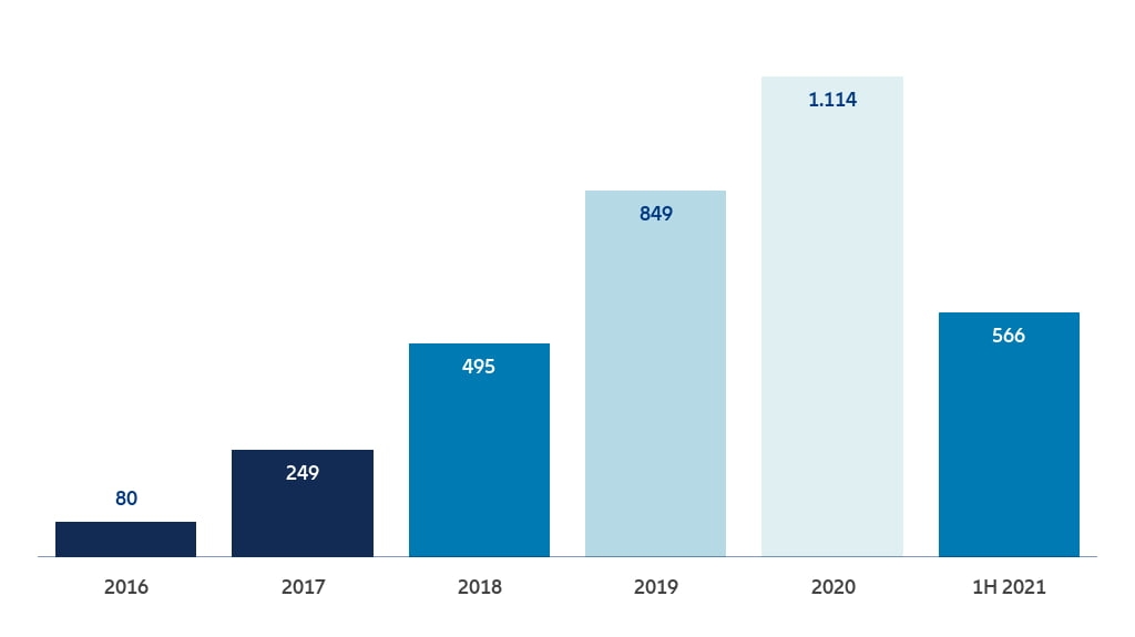Wykres Allianz - Liczba roszczeń związanych z cyberbezpieczeństwem w latach 2016-2021