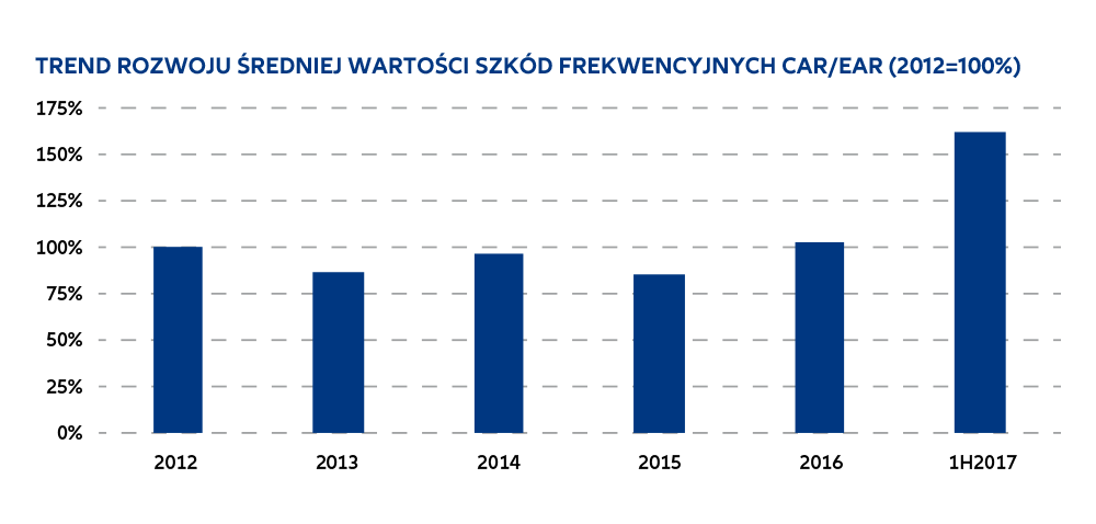Wykres- trend rozwoju średniej wartości szkód