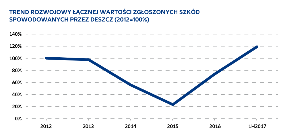 Wykres - trend rozwojowy łącznej wartości zgłoszonych szkód deszczowych 2012-2017