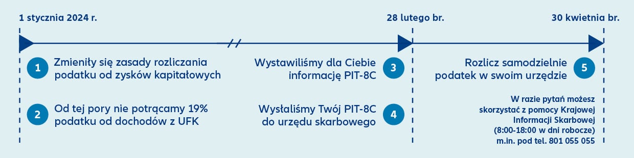 Infografika pokazuje ważne daty związane z płaceniem podatku PIT